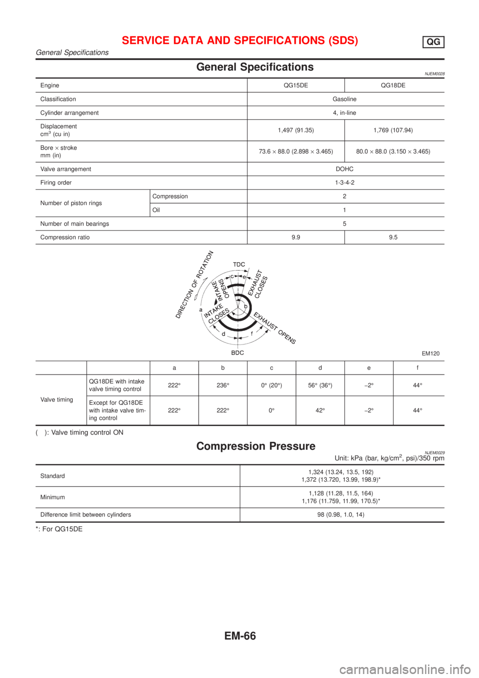 NISSAN ALMERA 2001  Service Manual General SpecificationsNJEM0028
EngineQG15DE QG18DE
ClassificationGasoline
Cylinder arrangement4, in-line
Displacement
cm
3(cu in)1,497 (91.35) 1,769 (107.94)
Bore´stroke
mm (in)73.6´88.0 (2.898´3.4