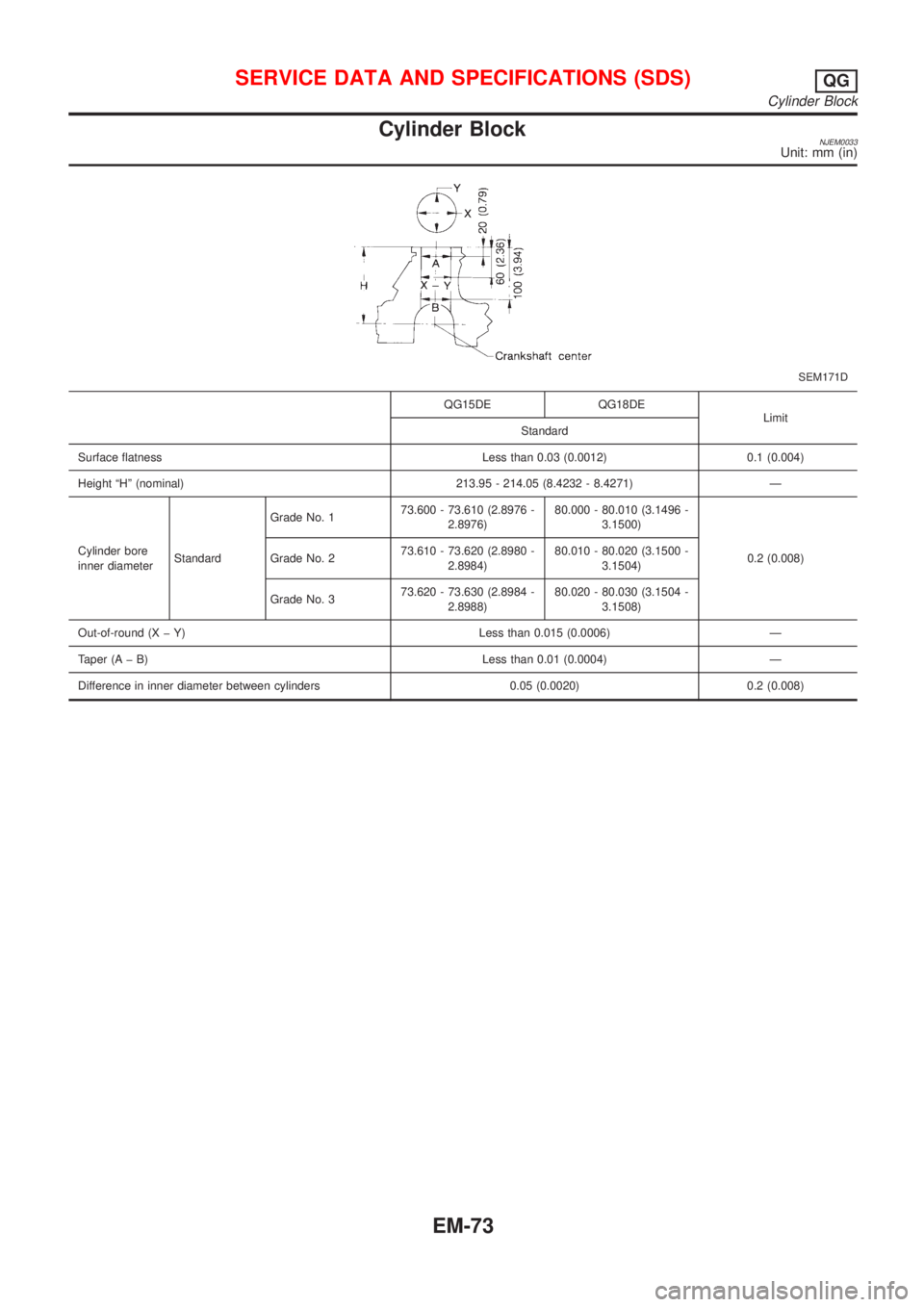NISSAN ALMERA 2001  Service Manual Cylinder BlockNJEM0033Unit: mm (in)
SEM171D
QG15DE QG18DE
Limit
Standard
Surface flatness Less than 0.03 (0.0012) 0.1 (0.004)
Height ªHº (nominal) 213.95 - 214.05 (8.4232 - 8.4271) Ð
Cylinder bore

