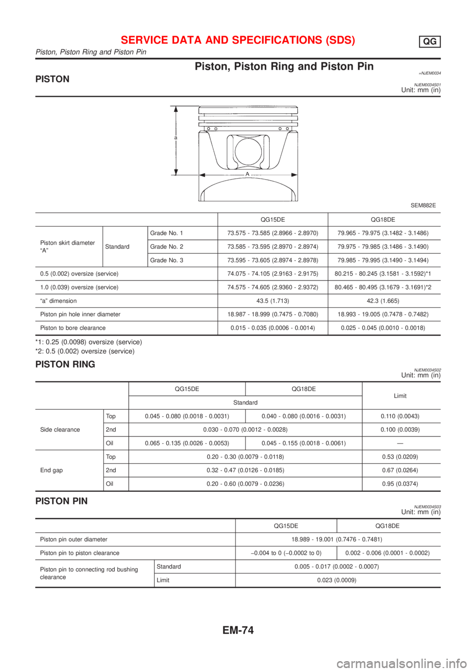 NISSAN ALMERA 2001  Service Manual Piston, Piston Ring and Piston Pin=NJEM0034PISTONNJEM0034S01Unit: mm (in)
SEM882E
QG15DE QG18DE
Piston skirt diameter
ªAºStandardGrade No. 1 73.575 - 73.585 (2.8966 - 2.8970) 79.965 - 79.975 (3.1482