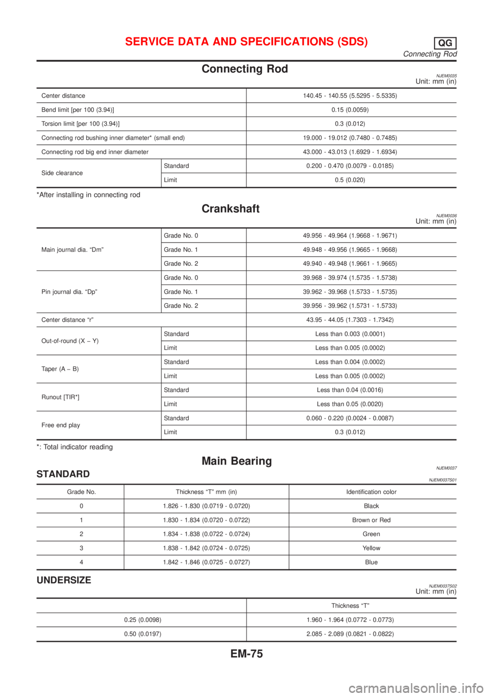 NISSAN ALMERA 2001  Service Manual Connecting RodNJEM0035Unit: mm (in)
Center distance140.45 - 140.55 (5.5295 - 5.5335)
Bend limit [per 100 (3.94)]0.15 (0.0059)
Torsion limit [per 100 (3.94)]0.3 (0.012)
Connecting rod bushing inner dia