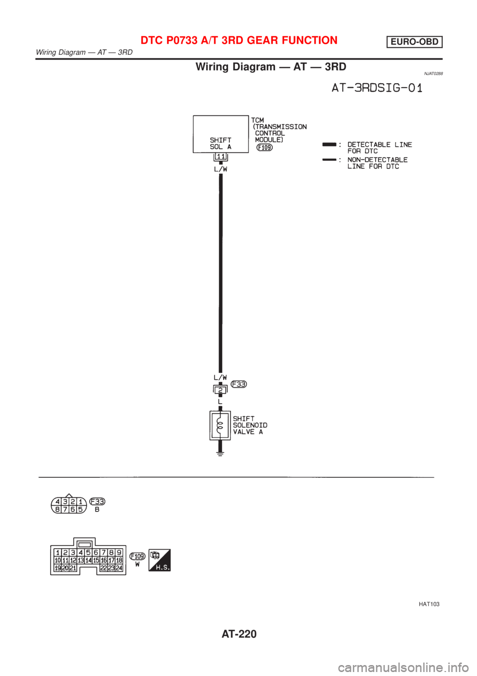 NISSAN ALMERA 2001  Service Manual Wiring Diagram Ð AT Ð 3RDNJAT0288
HAT103
DTC P0733 A/T 3RD GEAR FUNCTIONEURO-OBD
Wiring Diagram Ð AT Ð 3RD
AT-220 