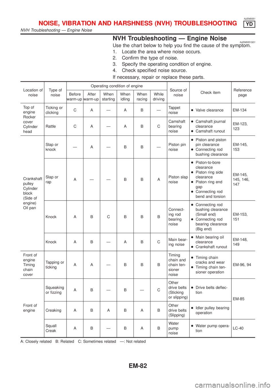 NISSAN ALMERA 2001  Service Manual NJEM0051
NVH Troubleshooting Ð Engine NoiseNJEM0051S01Use the chart below to help you find the cause of the symptom.
1. Locate the area where noise occurs.
2. Confirm the type of noise.
3. Specify th