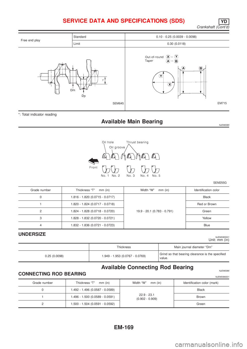 NISSAN ALMERA 2001  Service Manual Free end playStandard 0.10 - 0.25 (0.0039 - 0.0098)
Limit 0.30 (0.0118)
SEM645EM715
*: Total indicator reading
Available Main BearingNJEM0085
SEM255G
Grade number Thickness ªTº mm (in) Width ªWº m