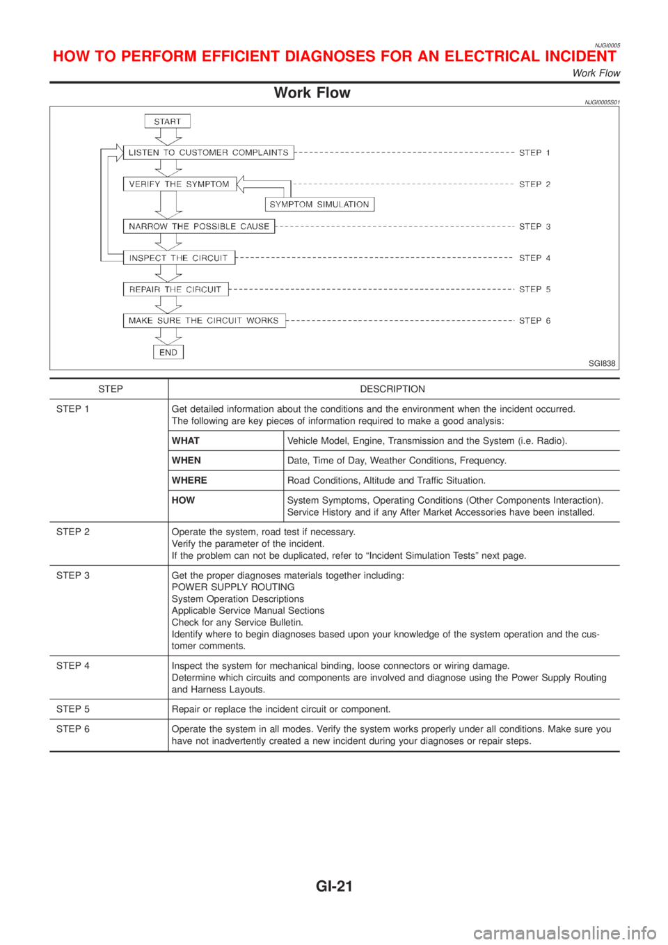 NISSAN ALMERA 2001 Service Manual NJGI0005
Work FlowNJGI0005S01
SGI838
STEP DESCRIPTION
STEP 1 Get detailed information about the conditions and the environment when the incident occurred.
The following are key pieces of information r NISSAN ALMERA 2001 Service Manual NJGI0005
Work FlowNJGI0005S01
SGI838
STEP DESCRIPTION
STEP 1 Get detailed information about the conditions and the environment when the incident occurred.
The following are key pieces of information r