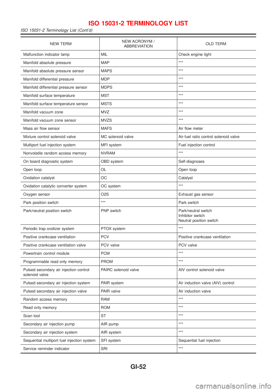 NISSAN ALMERA 2001  Service Manual NEW TERMNEW ACRONYM /
ABBREVIATIONOLD TERM
Malfunction indicator lamp MIL Check engine light
Manifold absolute pressure MAP ***
Manifold absolute pressure sensor MAPS ***
Manifold differential pressur