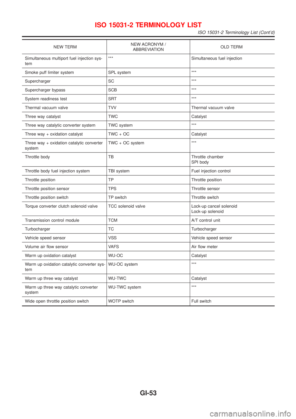 NISSAN ALMERA 2001  Service Manual NEW TERMNEW ACRONYM /
ABBREVIATIONOLD TERM
Simultaneous multiport fuel injection sys-
tem*** Simultaneous fuel injection
Smoke puff limiter system SPL system ***
Supercharger SC ***
Supercharger bypas