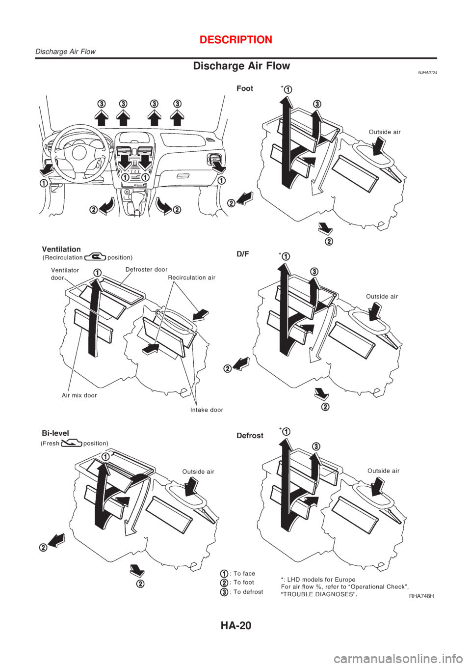 NISSAN ALMERA 2001  Service Manual Discharge Air FlowNJHA0124
RHA748H
DESCRIPTION
Discharge Air Flow
HA-20 