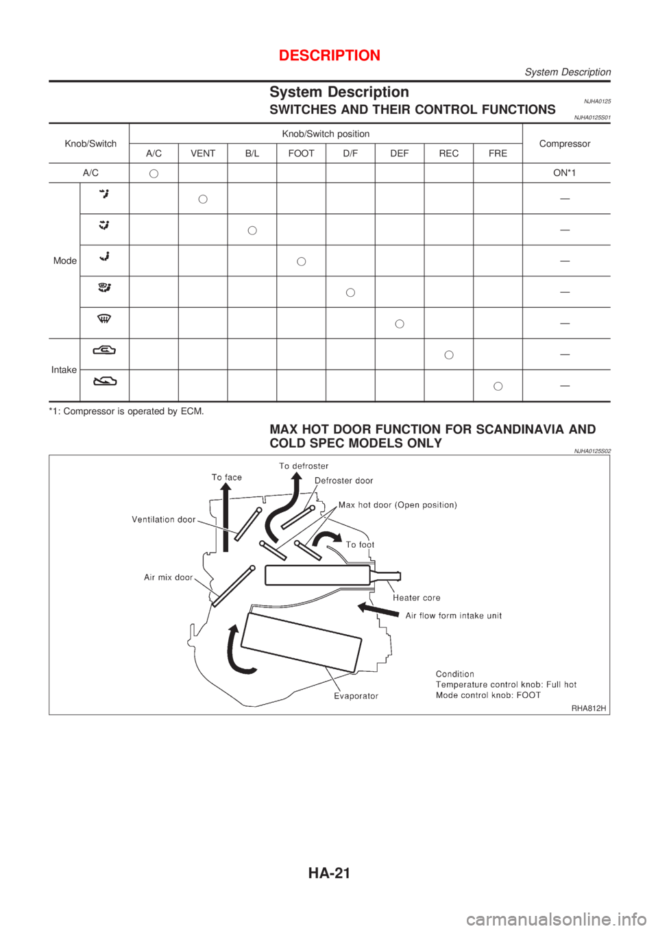 NISSAN ALMERA 2001  Service Manual System DescriptionNJHA0125SWITCHES AND THEIR CONTROL FUNCTIONSNJHA0125S01
Knob/SwitchKnob/Switch position
Compressor
A/C VENT B/L FOOT D/F DEF REC FRE
A/CjON*1
Mode
jÐ
jÐ
jÐ
jÐ
jÐ
Intake
jÐ
jÐ
