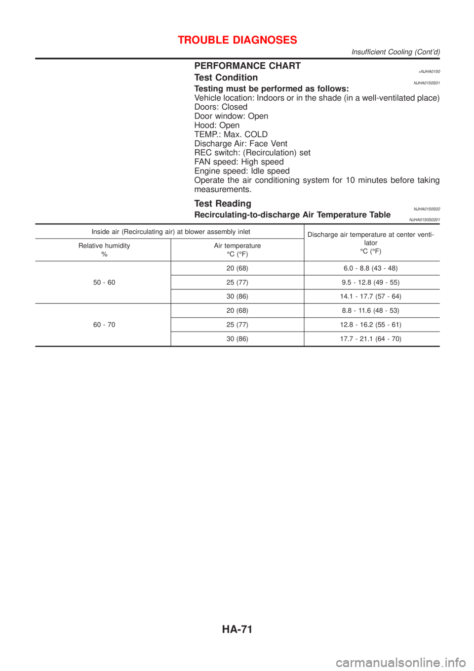NISSAN ALMERA 2001  Service Manual PERFORMANCE CHART=NJHA0150Test ConditionNJHA0150S01Testing must be performed as follows:
Vehicle location: Indoors or in the shade (in a well-ventilated place)
Doors: Closed
Door window: Open
Hood: Op