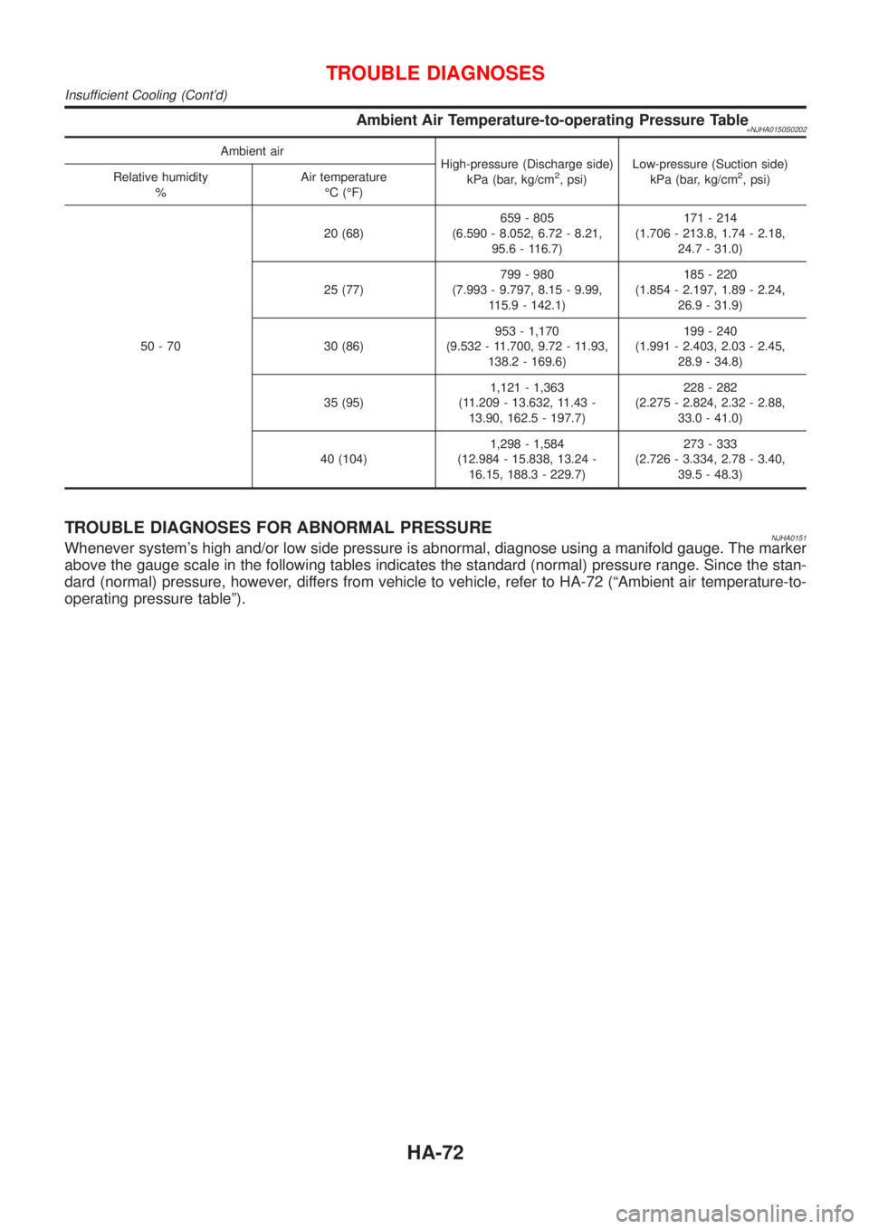 NISSAN ALMERA 2001  Service Manual Ambient Air Temperature-to-operating Pressure Table=NJHA0150S0202
Ambient air
High-pressure (Discharge side)
kPa (bar, kg/cm
2, psi)Low-pressure (Suction side)
kPa (bar, kg/cm2, psi) Relative humidity