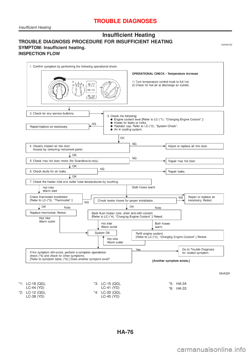 NISSAN ALMERA 2001  Service Manual Insufficient Heating
TROUBLE DIAGNOSIS PROCEDURE FOR INSUFFICIENT HEATING=NJHA0152SYMPTOM: Insufficient heating.
INSPECTION FLOW
NHA391
*1: LC-18 (QG),
LC-44 (YD)
*2: LC-12 (QG),
LC-38 (YD)*3: LC-15 (