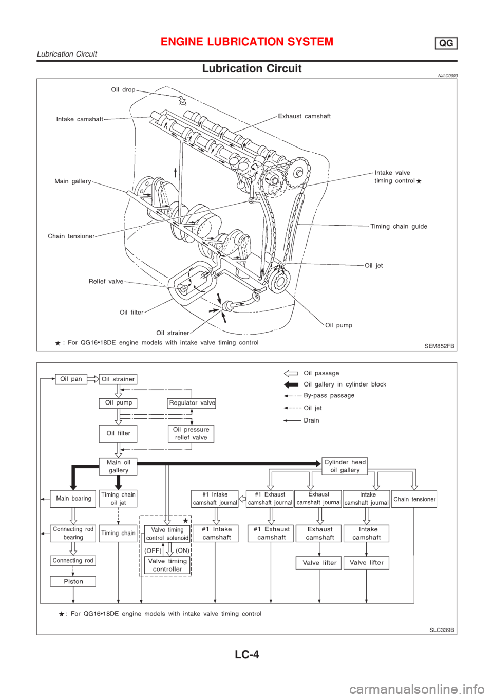 NISSAN ALMERA 2001  Service Manual Lubrication CircuitNJLC0003
SEM852FB
SLC339B
ENGINE LUBRICATION SYSTEMQG
Lubrication Circuit
LC-4 