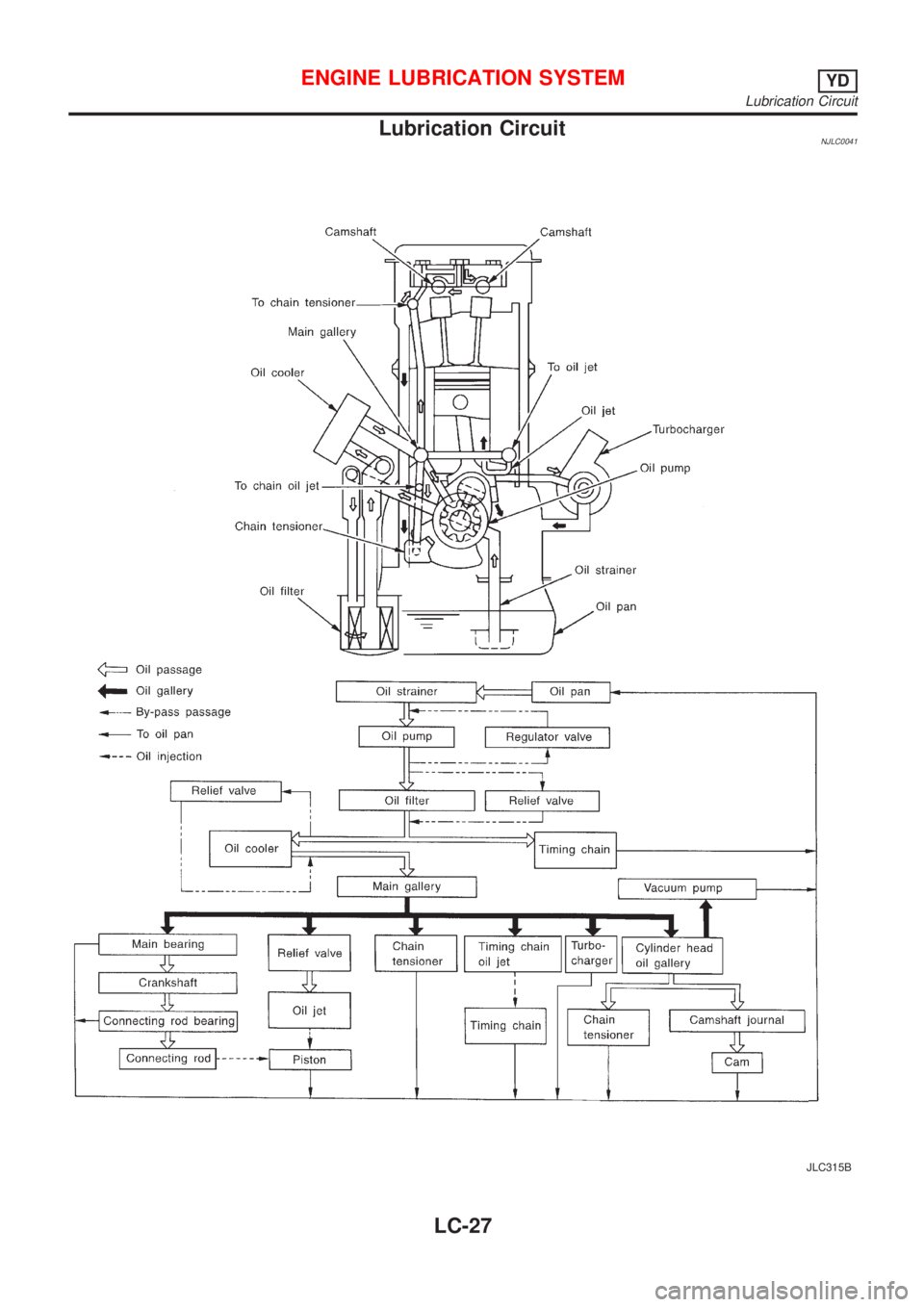 NISSAN ALMERA 2001  Service Manual Lubrication CircuitNJLC0041
JLC315B
ENGINE LUBRICATION SYSTEMYD
Lubrication Circuit
LC-27 