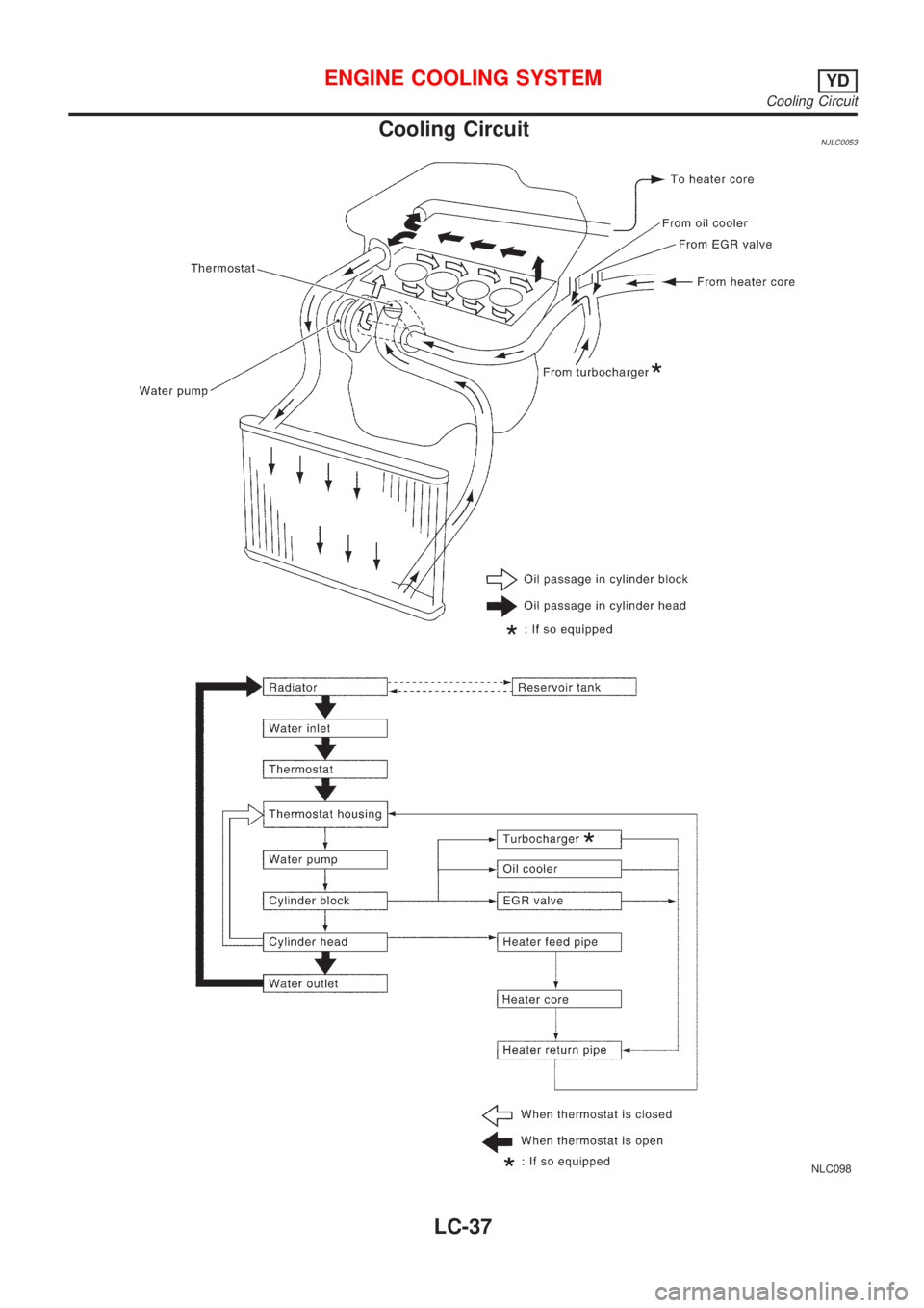NISSAN ALMERA 2001  Service Manual Cooling CircuitNJLC0053
NLC098
ENGINE COOLING SYSTEMYD
Cooling Circuit
LC-37 