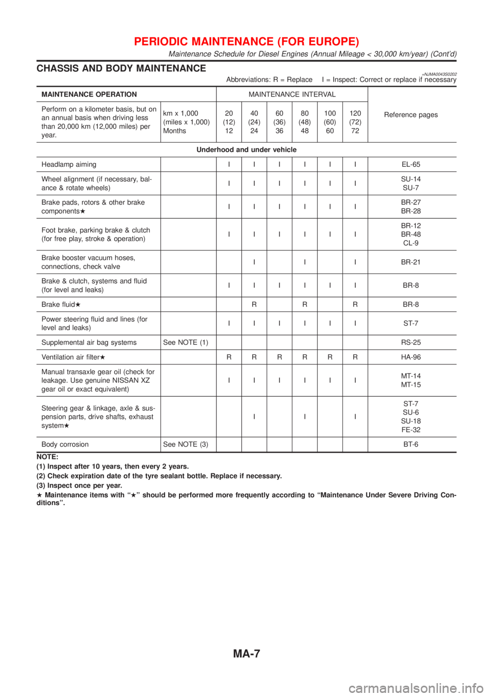 NISSAN ALMERA 2001 Service Manual CHASSIS AND BODY MAINTENANCE=NJMA0043S0202Abbreviations: R = Replace I = Inspect: Correct or replace if necessary
MAINTENANCE OPERATIONMAINTENANCE INTERVAL
Reference pages Perform on a kilometer basis NISSAN ALMERA 2001 Service Manual CHASSIS AND BODY MAINTENANCE=NJMA0043S0202Abbreviations: R = Replace I = Inspect: Correct or replace if necessary
MAINTENANCE OPERATIONMAINTENANCE INTERVAL
Reference pages Perform on a kilometer basis