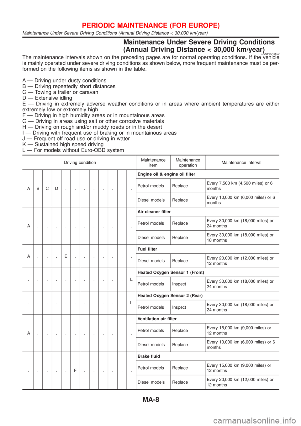 NISSAN ALMERA 2001 Service Manual Maintenance Under Severe Driving Conditions
(Annual Driving Distance < 30,000 km/year)
=NJMA0043S03The maintenance intervals shown on the preceding pages are for normal operating conditions. If the ve NISSAN ALMERA 2001 Service Manual Maintenance Under Severe Driving Conditions
(Annual Driving Distance < 30,000 km/year)
=NJMA0043S03The maintenance intervals shown on the preceding pages are for normal operating conditions. If the ve