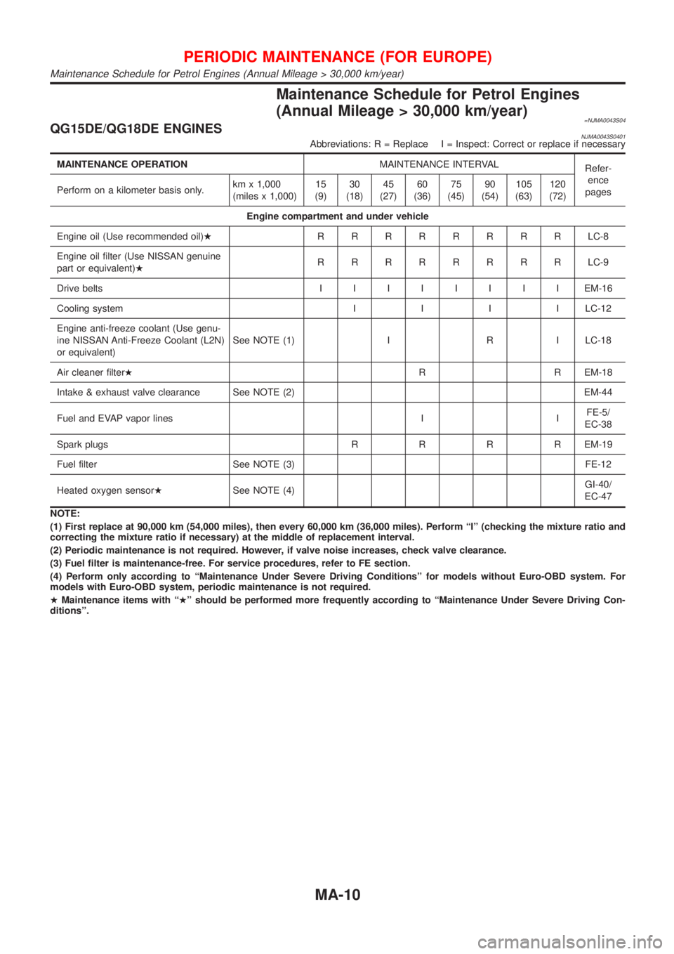 NISSAN ALMERA 2001  Service Manual Maintenance Schedule for Petrol Engines
(Annual Mileage > 30,000 km/year)
=NJMA0043S04QG15DE/QG18DE ENGINESNJMA0043S0401Abbreviations: R = Replace I = Inspect: Correct or replace if necessary
MAINTENA