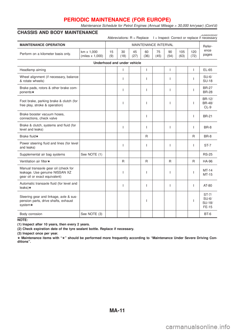 NISSAN ALMERA 2001 Service Manual CHASSIS AND BODY MAINTENANCE=NJMA0043S0402Abbreviations: R = Replace I = Inspect: Correct or replace if necessary
MAINTENANCE OPERATIONMAINTENANCE INTERVAL
Refer-
ence
pages Perform on a kilometer bas NISSAN ALMERA 2001 Service Manual CHASSIS AND BODY MAINTENANCE=NJMA0043S0402Abbreviations: R = Replace I = Inspect: Correct or replace if necessary
MAINTENANCE OPERATIONMAINTENANCE INTERVAL
Refer-
ence
pages Perform on a kilometer bas