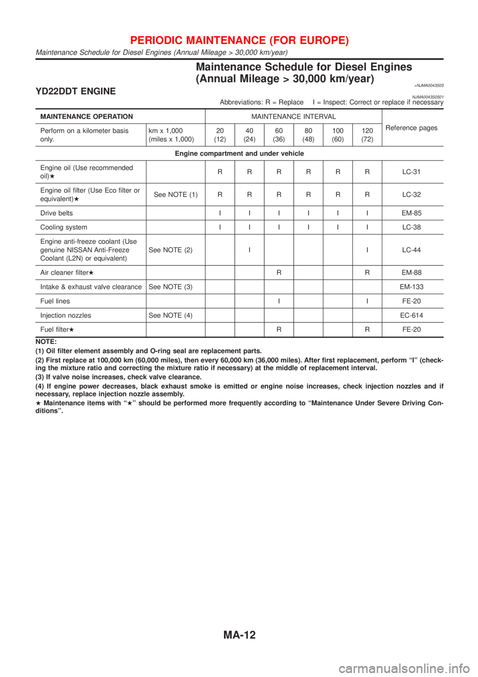 NISSAN ALMERA 2001 Service Manual Maintenance Schedule for Diesel Engines
(Annual Mileage > 30,000 km/year)
=NJMA0043S05YD22DDT ENGINENJMA0043S0501Abbreviations: R = Replace I = Inspect: Correct or replace if necessary
MAINTENANCE OPE NISSAN ALMERA 2001 Service Manual Maintenance Schedule for Diesel Engines
(Annual Mileage > 30,000 km/year)
=NJMA0043S05YD22DDT ENGINENJMA0043S0501Abbreviations: R = Replace I = Inspect: Correct or replace if necessary
MAINTENANCE OPE