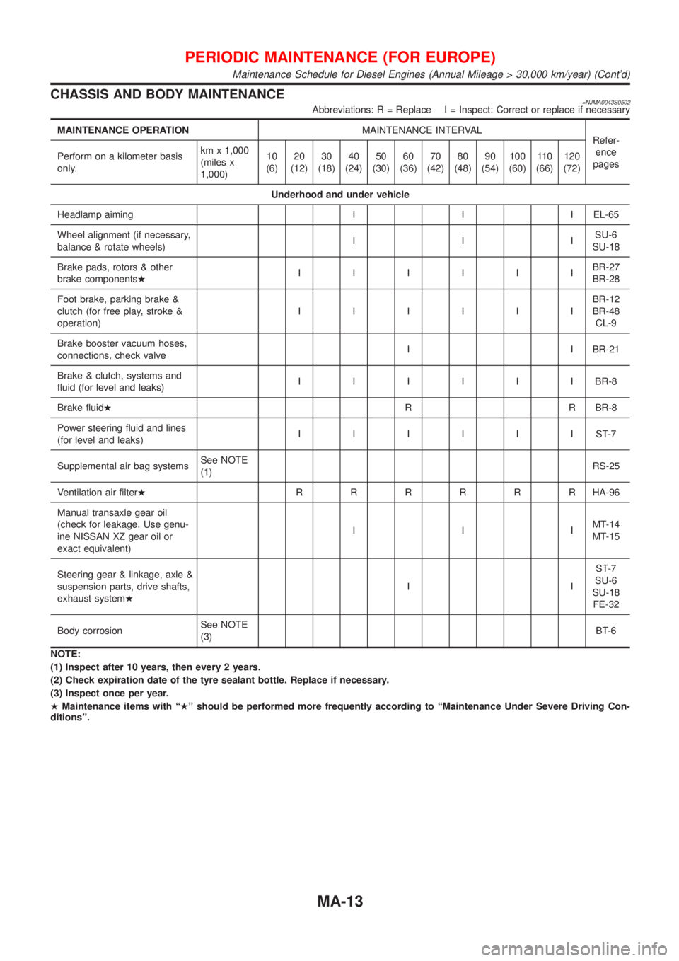 NISSAN ALMERA 2001 Service Manual CHASSIS AND BODY MAINTENANCE=NJMA0043S0502Abbreviations: R = Replace I = Inspect: Correct or replace if necessary
MAINTENANCE OPERATIONMAINTENANCE INTERVAL
Refer-
ence
pages Perform on a kilometer bas NISSAN ALMERA 2001 Service Manual CHASSIS AND BODY MAINTENANCE=NJMA0043S0502Abbreviations: R = Replace I = Inspect: Correct or replace if necessary
MAINTENANCE OPERATIONMAINTENANCE INTERVAL
Refer-
ence
pages Perform on a kilometer bas