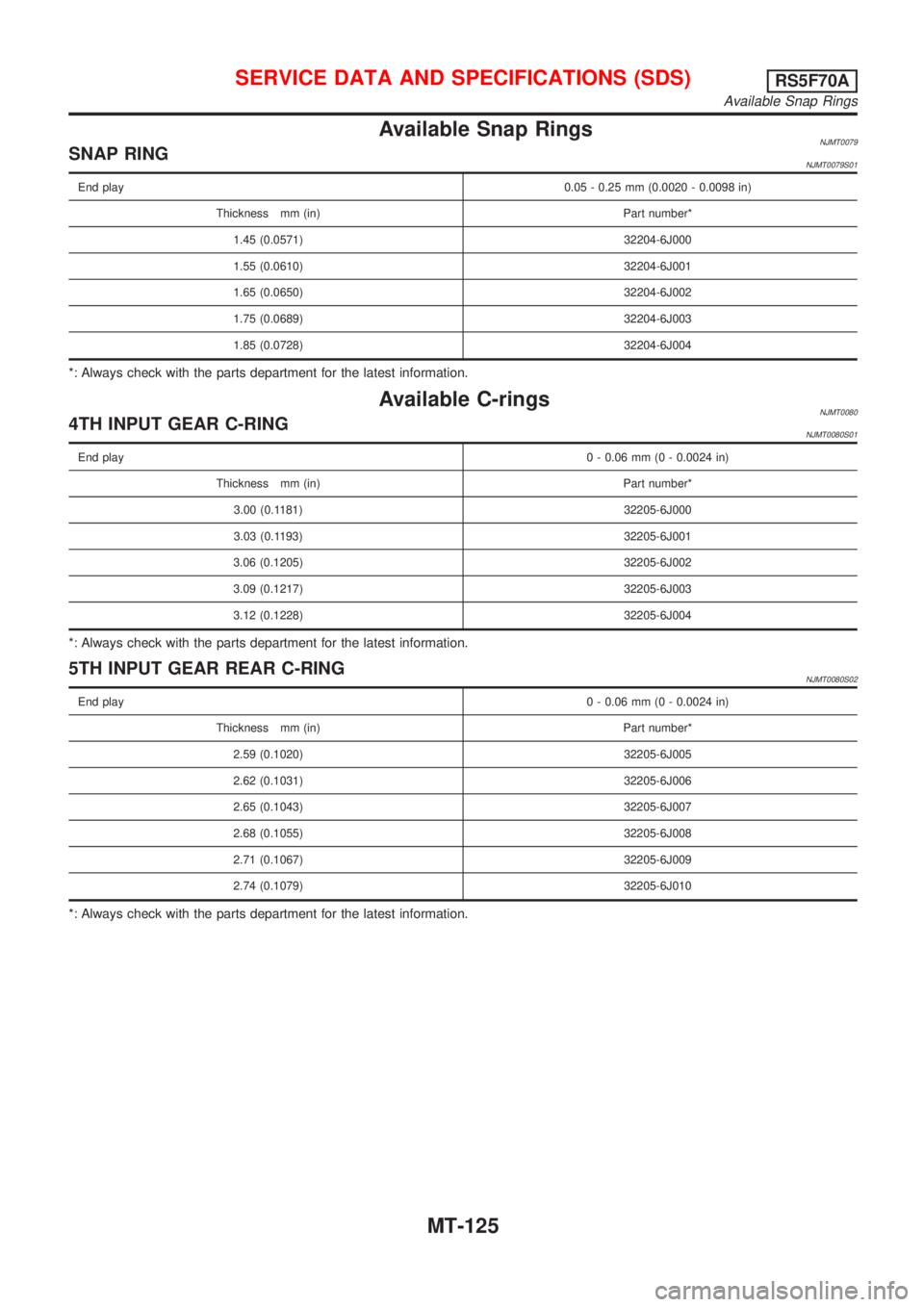 NISSAN ALMERA 2001  Service Manual Available Snap RingsNJMT0079SNAP RINGNJMT0079S01
End play0.05 - 0.25 mm (0.0020 - 0.0098 in)
Thickness mm (in) Part number*
1.45 (0.0571) 32204-6J000
1.55 (0.0610) 32204-6J001
1.65 (0.0650) 32204-6J00