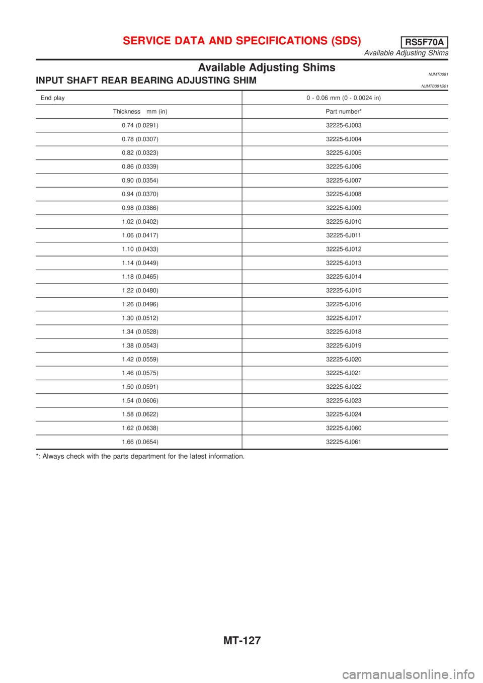 NISSAN ALMERA 2001  Service Manual Available Adjusting ShimsNJMT0081INPUT SHAFT REAR BEARING ADJUSTING SHIMNJMT0081S01
End play0 - 0.06 mm (0 - 0.0024 in)
Thickness mm (in) Part number*
0.74 (0.0291) 32225-6J003
0.78 (0.0307) 32225-6J0