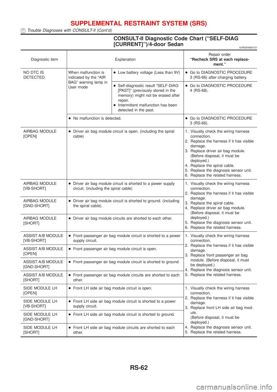 NISSAN ALMERA 2001  Service Manual CONSULT-II Diagnostic Code Chart (ªSELF-DIAG
[CURRENT]º)/4-door Sedan
NJRS0048S0101
Diagnostic item ExplanationRepair order
ªRecheck SRS at each replace-
ment.º
NO DTC IS
DETECTED.When malfunction