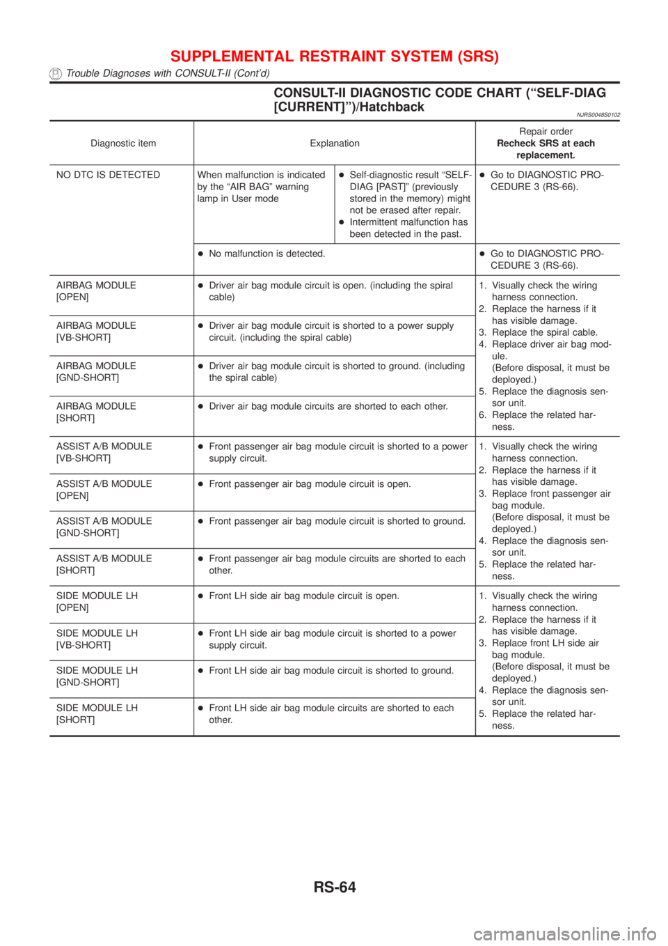 NISSAN ALMERA 2001  Service Manual CONSULT-II DIAGNOSTIC CODE CHART (ªSELF-DIAG
[CURRENT]º)/Hatchback
NJRS0048S0102
Diagnostic item ExplanationRepair order
Recheck SRS at each
replacement.
NO DTC IS DETECTED When malfunction is indic