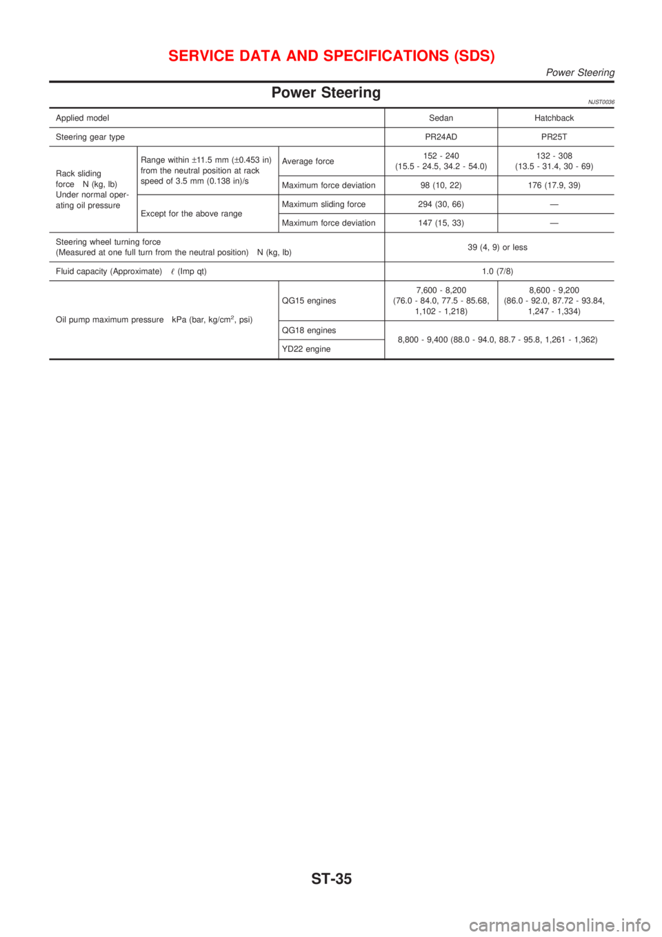 NISSAN ALMERA 2001  Service Manual Power SteeringNJST0036
Applied modelSedan Hatchback
Steering gear typePR24AD PR25T
Rack sliding
force N (kg, lb)
Under normal oper-
ating oil pressureRange within±11.5 mm (±0.453 in)
from the neutra