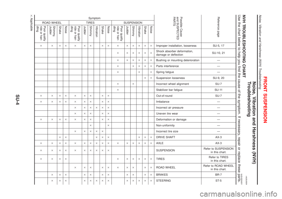 NISSAN ALMERA 2001  Service Manual Noise, Vibration and Harshness (NVH)
Troubleshooting
=NJSU0004NVH TROUBLESHOOTING CHARTNJSU0004S01Use the chart below to help you find the cause of the symptom. If necessary, repair or replace these p