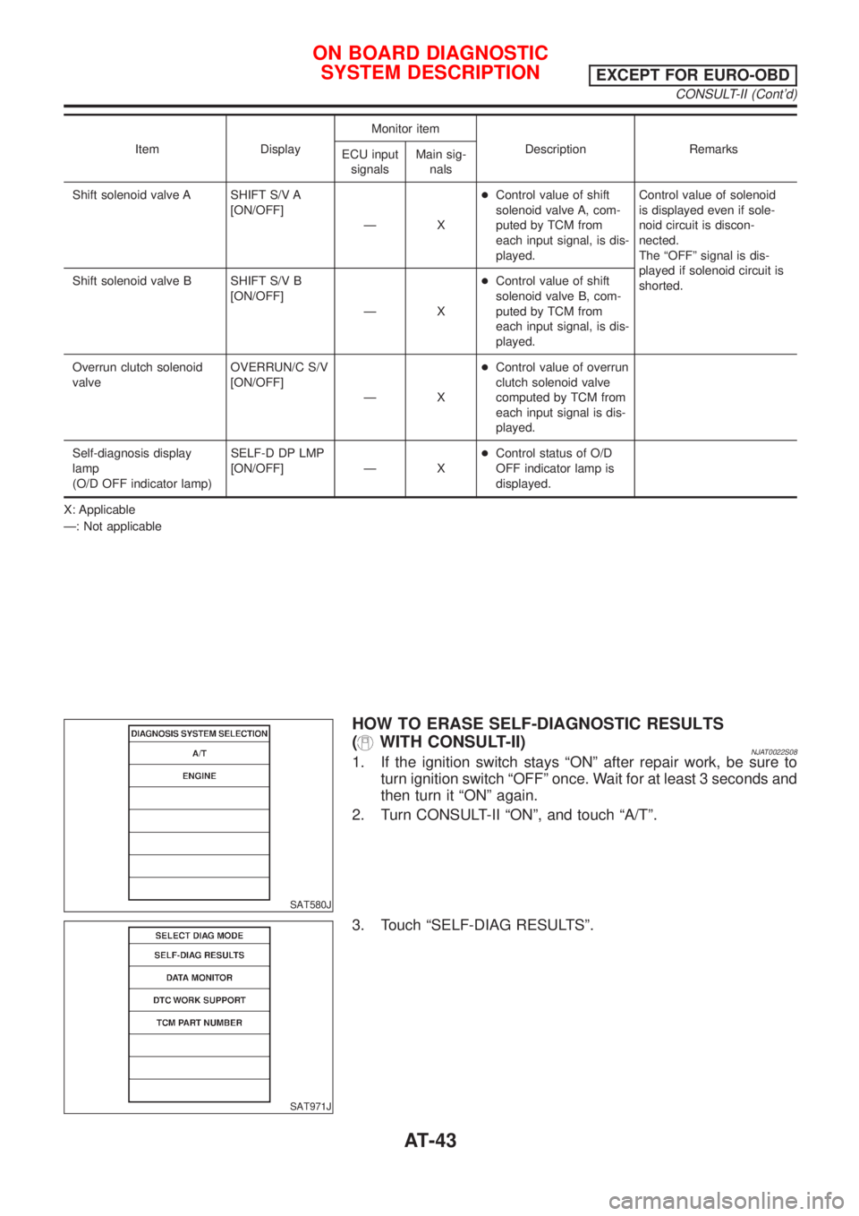 NISSAN ALMERA 2001  Service Manual Item DisplayMonitor item
Description Remarks
ECU input
signalsMain sig-
nals
Shift solenoid valve A SHIFT S/V A
[ON/OFF]
ÐX+Control value of shift
solenoid valve A, com-
puted by TCM from
each input 