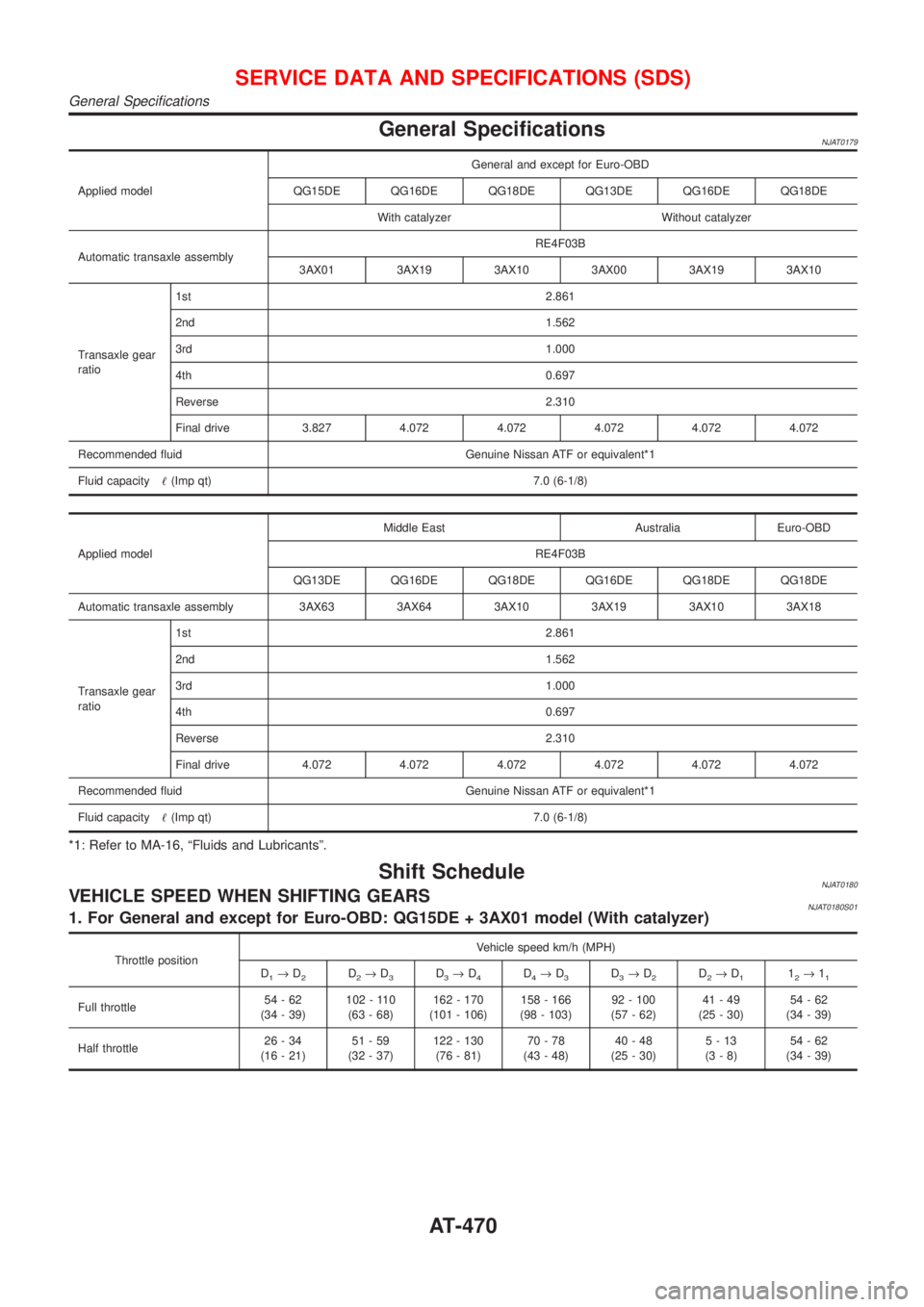 NISSAN ALMERA 2001  Service Manual General SpecificationsNJAT0179
Applied modelGeneral and except for Euro-OBD
QG15DE QG16DE QG18DE QG13DE QG16DE QG18DE
With catalyzer Without catalyzer
Automatic transaxle assemblyRE4F03B
3AX01 3AX19 3