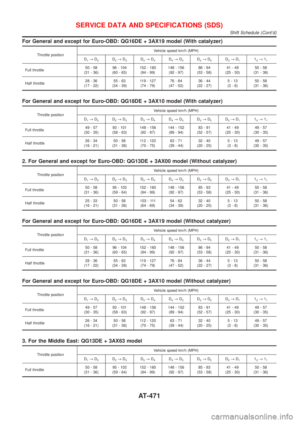 NISSAN ALMERA 2001  Service Manual For General and except for Euro-OBD: QG16DE + 3AX19 model (With catalyzer)
Throttle positionVehicle speed km/h (MPH)
D
1®D2D2®D3D3®D4D4®D3D3®D2D2®D112®11
Full throttle50-58
(31 - 36)96 - 104
(6