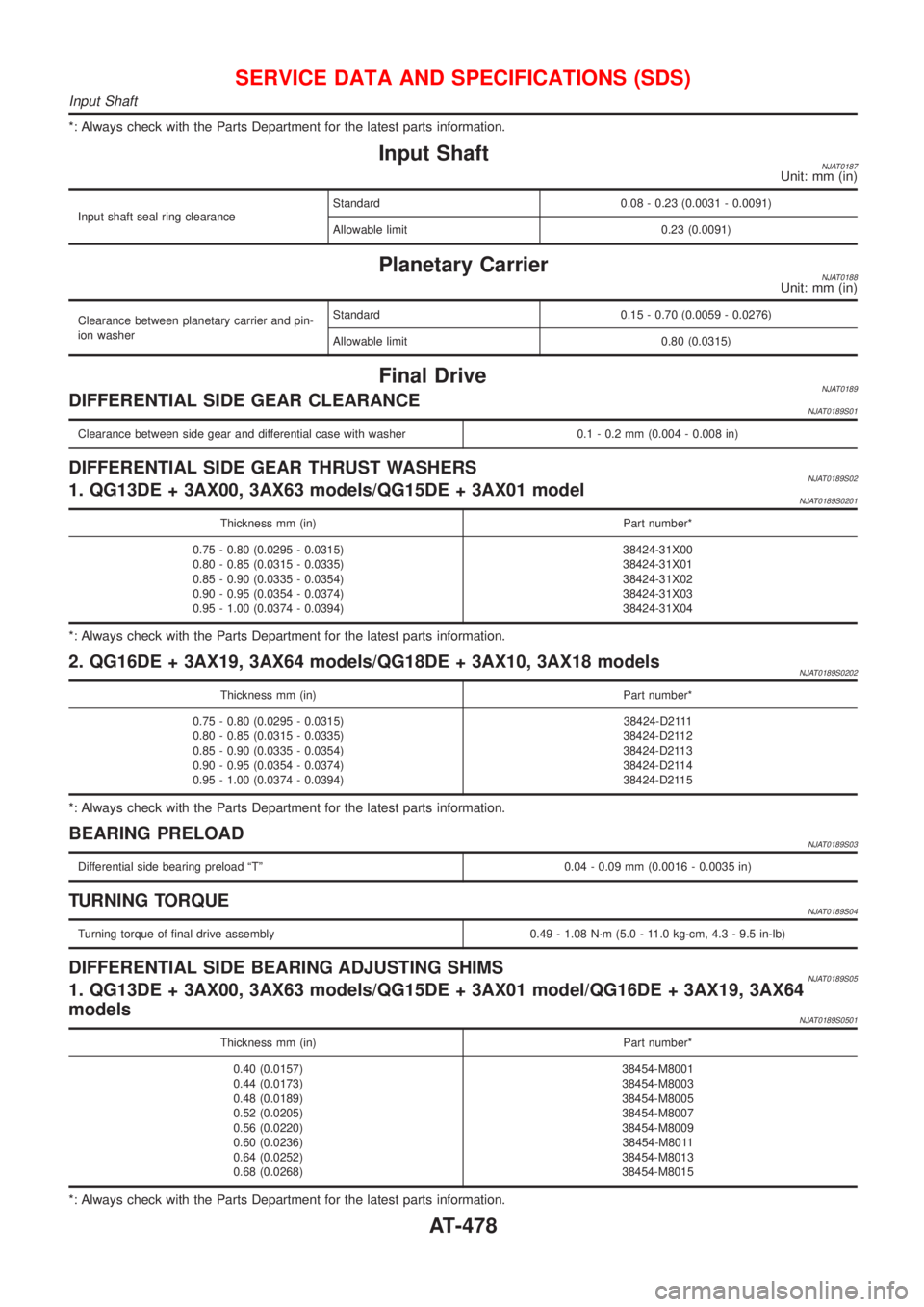 NISSAN ALMERA 2001  Service Manual *: Always check with the Parts Department for the latest parts information.
Input ShaftNJAT0187Unit: mm (in)
Input shaft seal ring clearanceStandard 0.08 - 0.23 (0.0031 - 0.0091)
Allowable limit 0.23 
