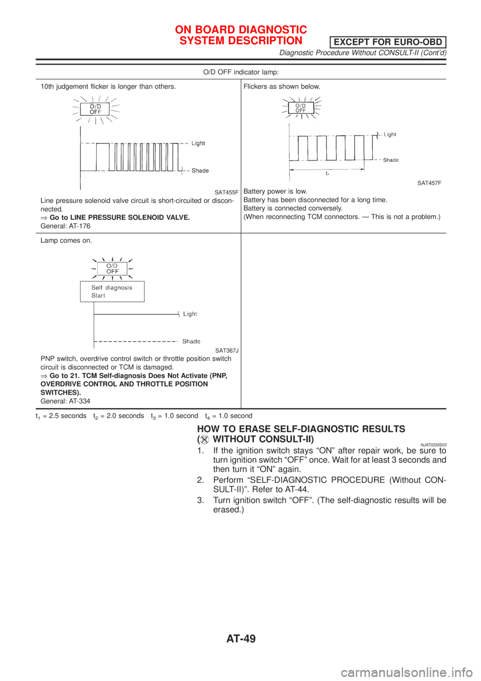 NISSAN ALMERA 2001 Service Manual O/D OFF indicator lamp:
10th judgement flicker is longer than others.
SAT455F
Line pressure solenoid valve circuit is short-circuited or discon-
nected.
ÞGo to LINE PRESSURE SOLENOID VALVE.
General: NISSAN ALMERA 2001 Service Manual O/D OFF indicator lamp:
10th judgement flicker is longer than others.
SAT455F
Line pressure solenoid valve circuit is short-circuited or discon-
nected.
ÞGo to LINE PRESSURE SOLENOID VALVE.
General: