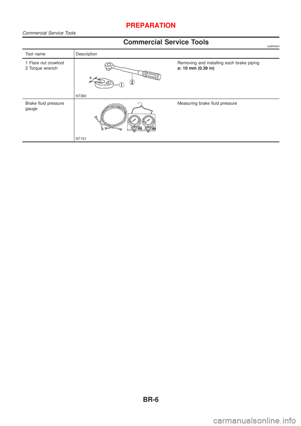 NISSAN ALMERA 2001  Service Manual Commercial Service ToolsNJBR0004
Tool name Description
1 Flare nut crowfoot
2 Torque wrench
NT360
Removing and installing each brake piping
a: 10 mm (0.39 in)
Brake fluid pressure
gauge
NT151
Measurin