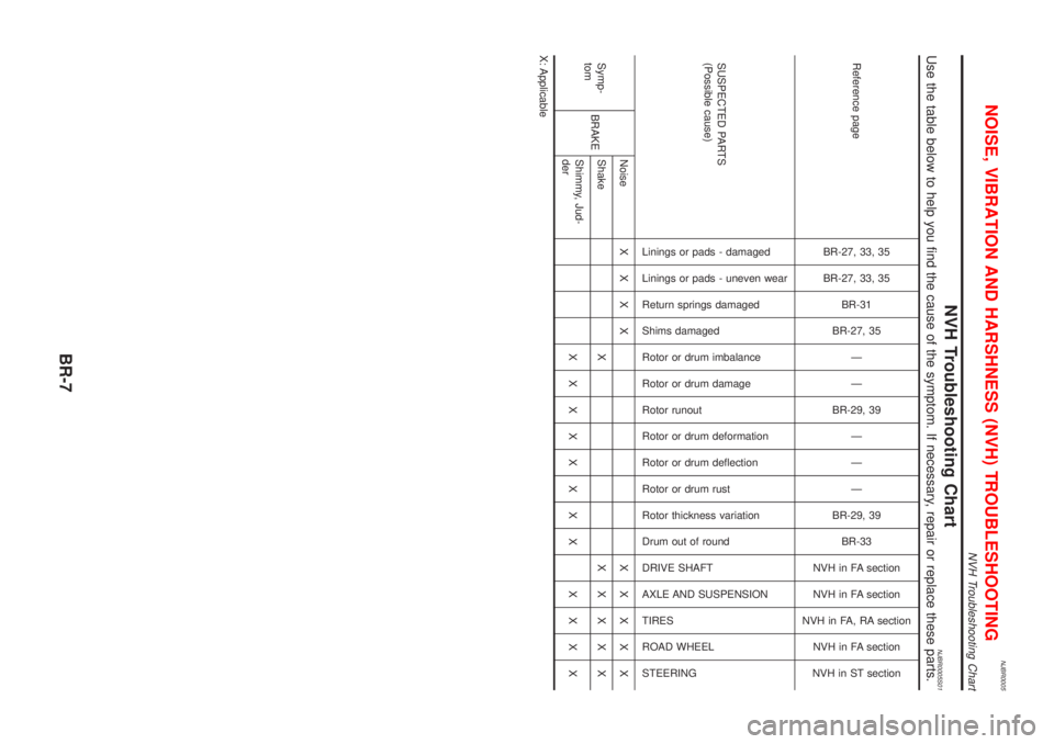 NISSAN ALMERA 2001  Service Manual NJBR0005
NVH Troubleshooting ChartNJBR0005S01Use the table below to help you find the cause of the symptom. If necessary, repair or replace these parts.
Reference page
BR-27, 33, 35
BR-27, 33, 35
BR-3