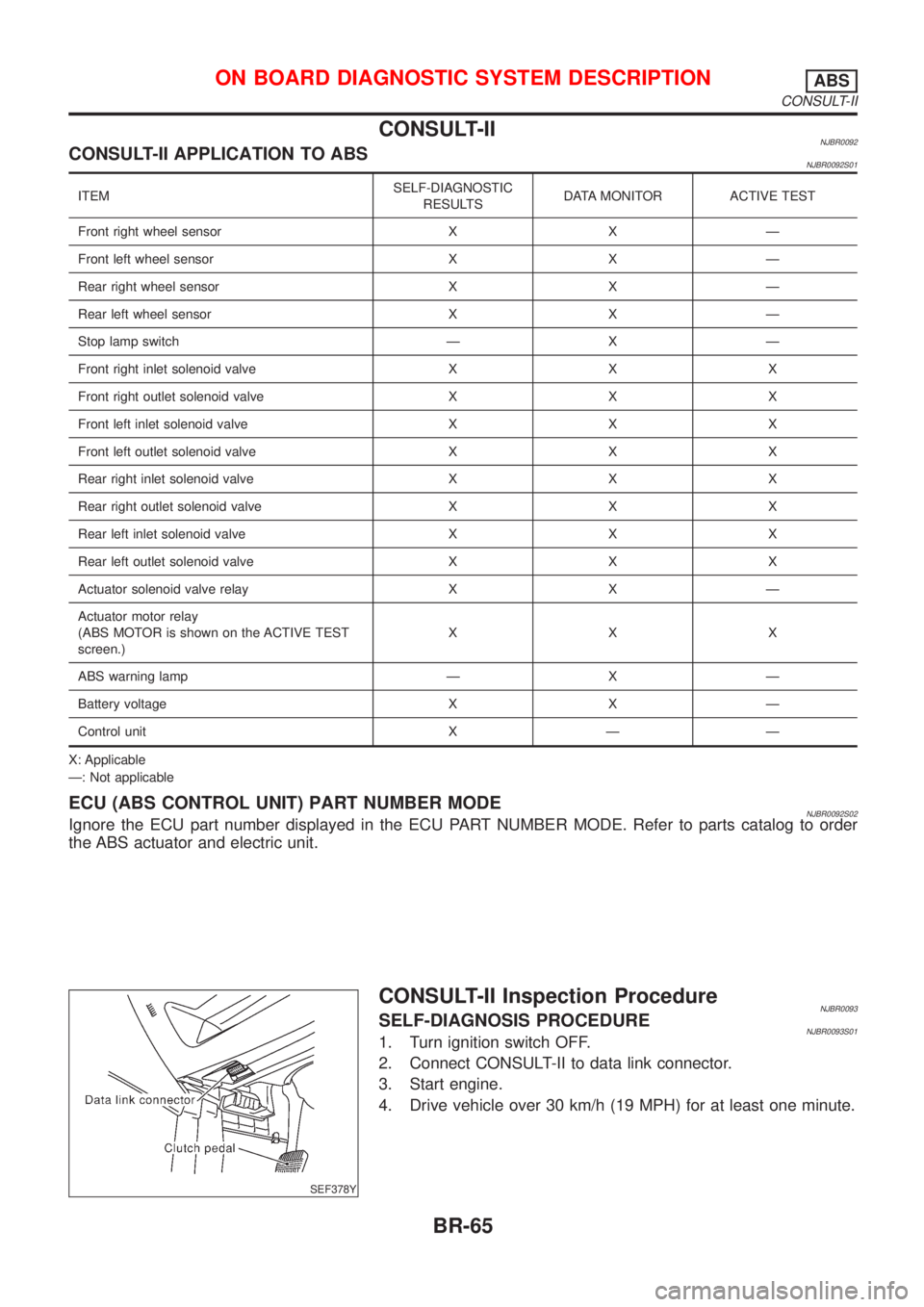 NISSAN ALMERA 2001  Service Manual CONSULT-IINJBR0092CONSULT-II APPLICATION TO ABSNJBR0092S01
ITEMSELF-DIAGNOSTIC
RESULTSDATA MONITOR ACTIVE TEST
Front right wheel sensor X X Ð
Front left wheel sensor X X Ð
Rear right wheel sensor X 