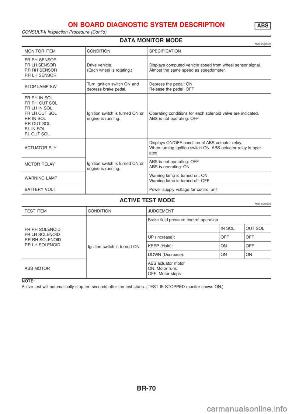 NISSAN ALMERA 2001  Service Manual DATA MONITOR MODENJBR0093S05
MONITOR ITEM CONDITION SPECIFICATION
FR RH SENSOR
FR LH SENSOR
RR RH SENSOR
RR LH SENSORDrive vehicle.
(Each wheel is rotating.)Displays computed vehicle speed from wheel 