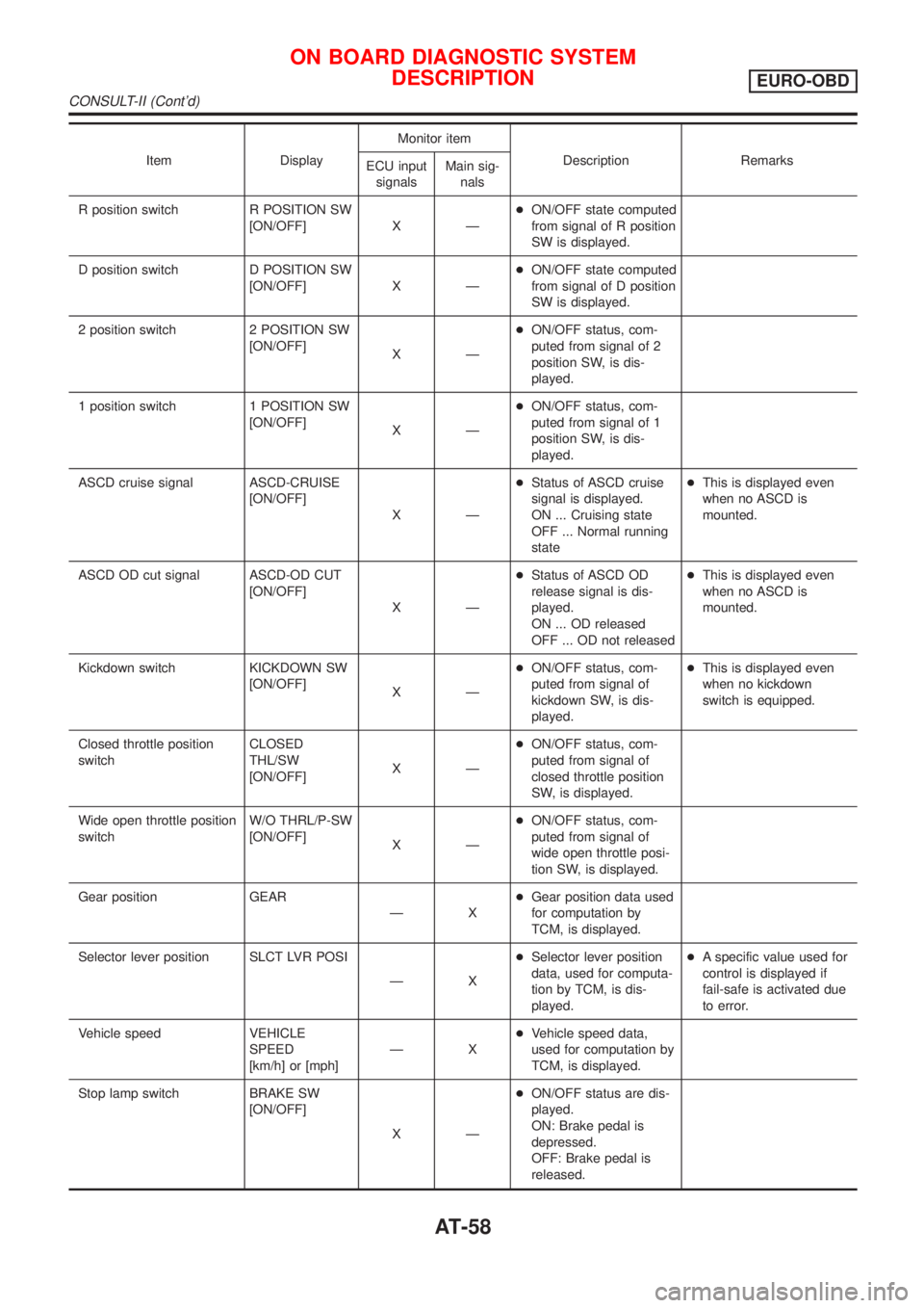 NISSAN ALMERA 2001  Service Manual Item DisplayMonitor item
Description Remarks
ECU input
signalsMain sig-
nals
R position switch R POSITION SW
[ON/OFF] X Ð+ON/OFF state computed
from signal of R position
SW is displayed.
D position s