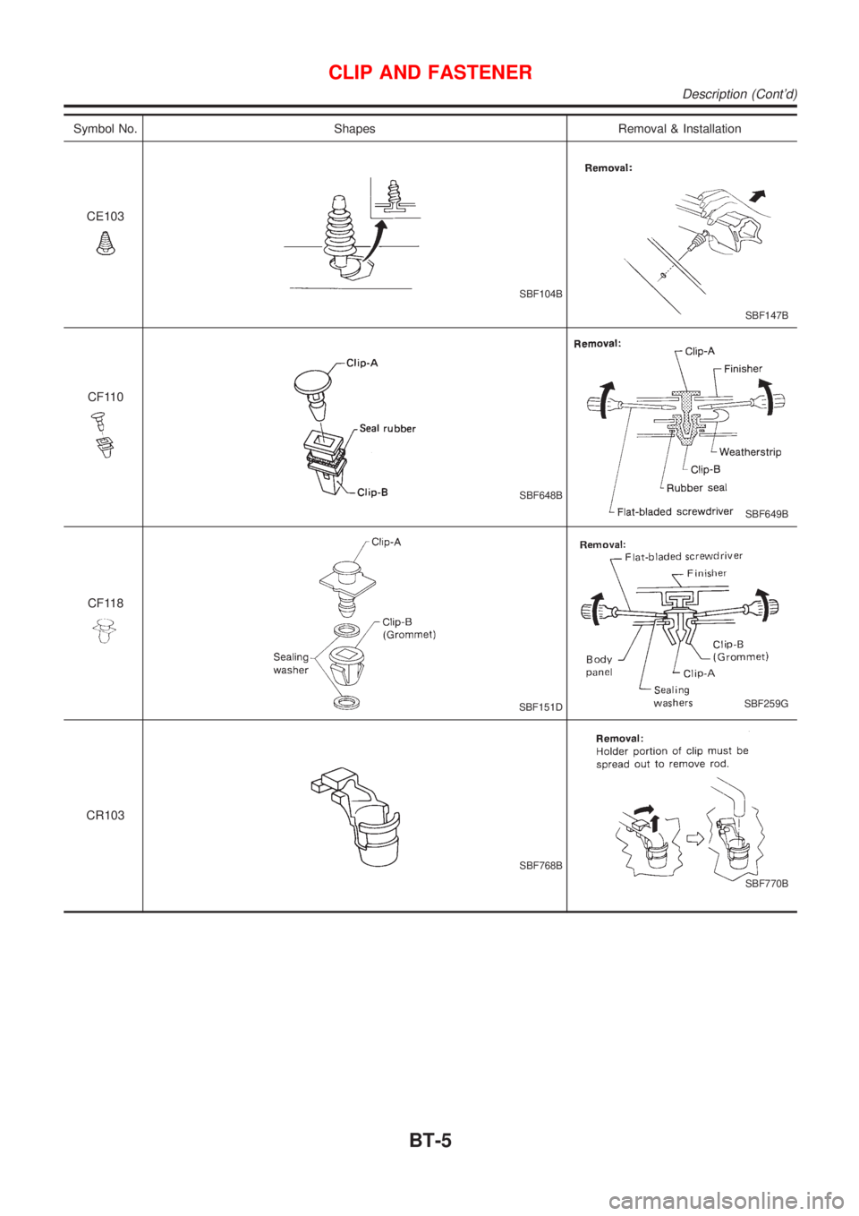 NISSAN ALMERA 2001  Service Manual Symbol No. Shapes Removal & Installation
CE103
SBF104B
SBF147B
CF110
SBF648B
SBF649B
CF118
SBF151DSBF259G
CR103
SBF768B
SBF770B
CLIP AND FASTENER
Description (Contd)
BT-5 
