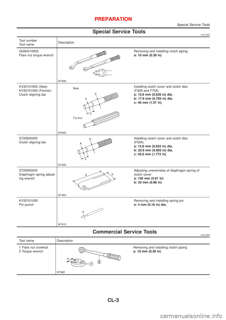 NISSAN ALMERA 2001  Service Manual Special Service ToolsNJCL0002
Tool number
Tool nameDescription
GG94310000
Flare nut torque wrench
NT406
Removing and installing clutch piping
a: 10 mm (0.39 in)
KV30101600 (New)
KV30101000 (Former)
Cl