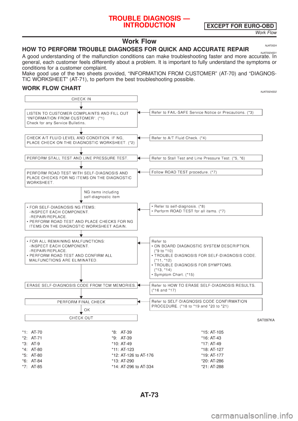 NISSAN ALMERA 2001  Service Manual Work FlowNJAT0024HOW TO PERFORM TROUBLE DIAGNOSES FOR QUICK AND ACCURATE REPAIRNJAT0024S01A good understanding of the malfunction conditions can make troubleshooting faster and more accurate. In
gener