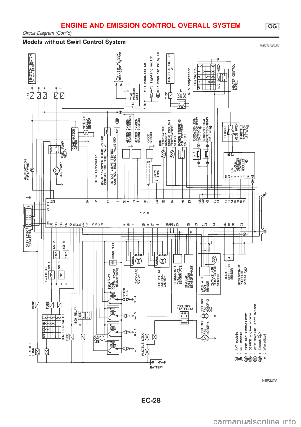 NISSAN ALMERA 2001  Service Manual Models without Swirl Control SystemNJEC0010S0202
NEF327A
ENGINE AND EMISSION CONTROL OVERALL SYSTEMQG
Circuit Diagram (Contd)
EC-28 