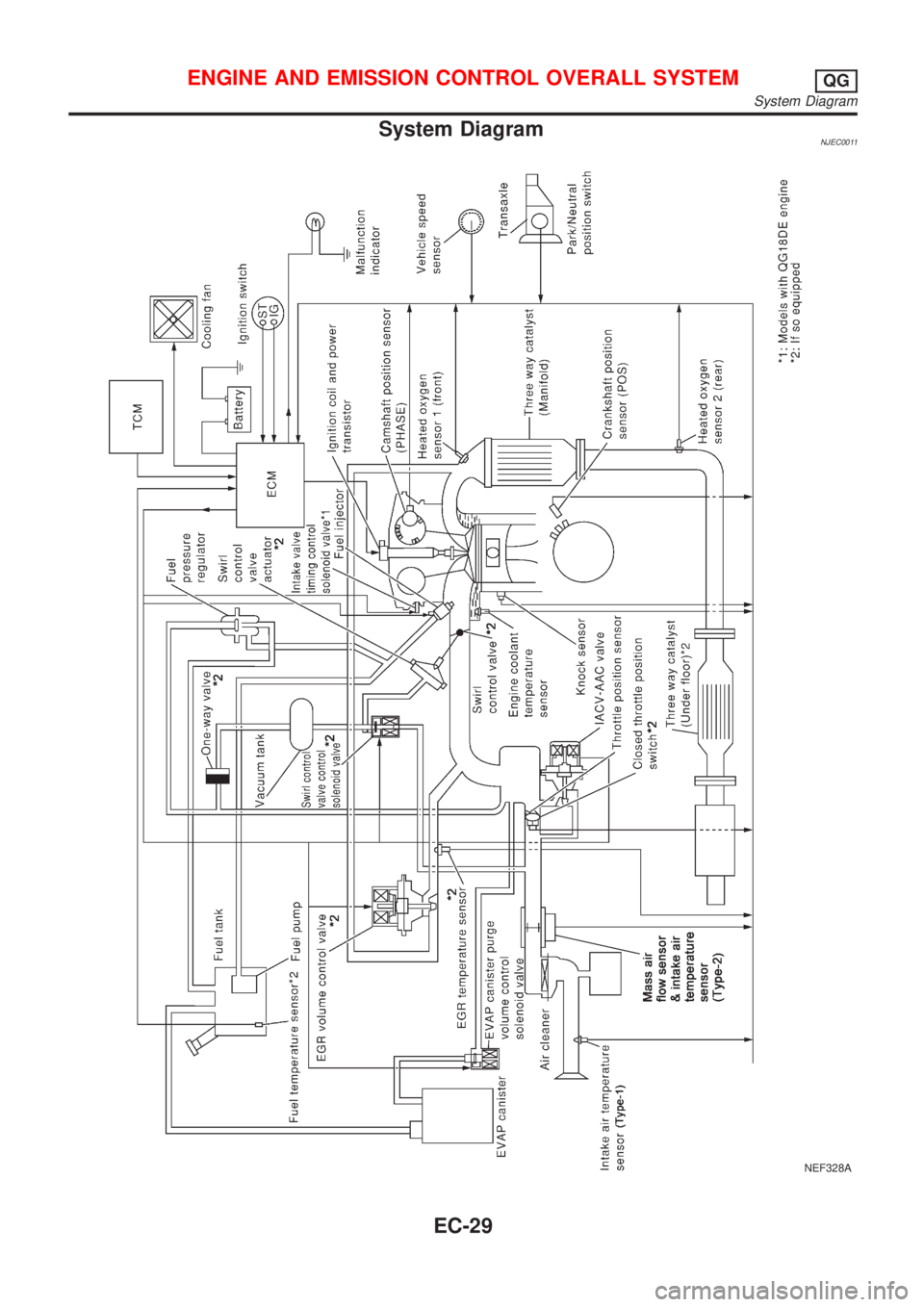 NISSAN ALMERA 2001  Service Manual System DiagramNJEC0011
NEF328A
ENGINE AND EMISSION CONTROL OVERALL SYSTEMQG
System Diagram
EC-29 