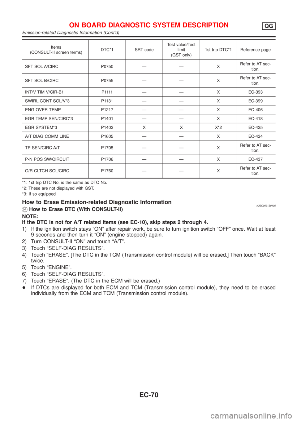 NISSAN ALMERA 2001  Service Manual Items
(CONSULT-II screen terms)DTC*1 SRT codeTest value/Test
limit
(GST only)1st trip DTC*1 Reference page
SFT SOL A/CIRC P0750 Ð Ð XRefer to AT sec-
tion.
SFT SOL B/CIRC P0755 Ð Ð XRefer to AT se