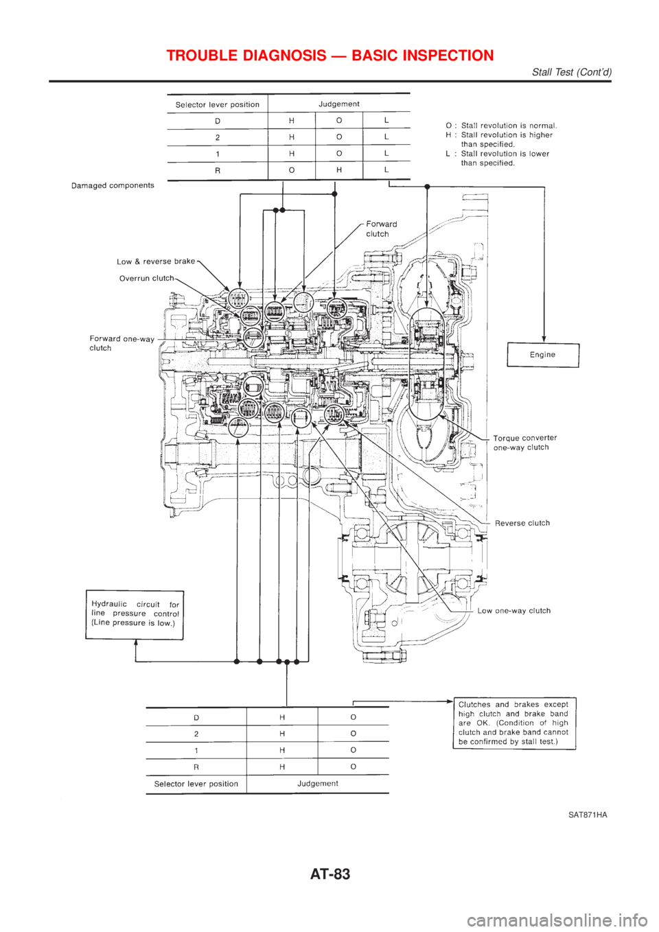 NISSAN ALMERA 2001  Service Manual SAT871HA
TROUBLE DIAGNOSIS Ð BASIC INSPECTION
Stall Test (Contd)
AT-83 