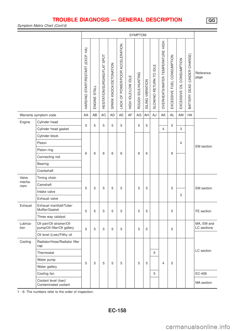 NISSAN ALMERA 2001  Service Manual SYMPTOM
Reference
page
HARD/NO START/RESTART (EXCP. HA)
ENGINE STALL
HESITATION/SURGING/FLAT SPOT
SPARK KNOCK/DETONATION
LACK OF POWER/POOR ACCELERATION
HIGH IDLE/LOW IDLE
ROUGH IDLE/HUNTING
IDLING VI