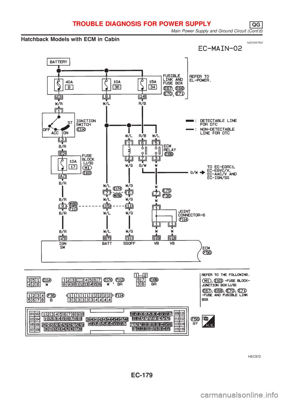 NISSAN ALMERA 2001  Service Manual Hatchback Models with ECM in CabinNJEC0047S02
HEC972
TROUBLE DIAGNOSIS FOR POWER SUPPLYQG
Main Power Supply and Ground Circuit (Contd)
EC-179 