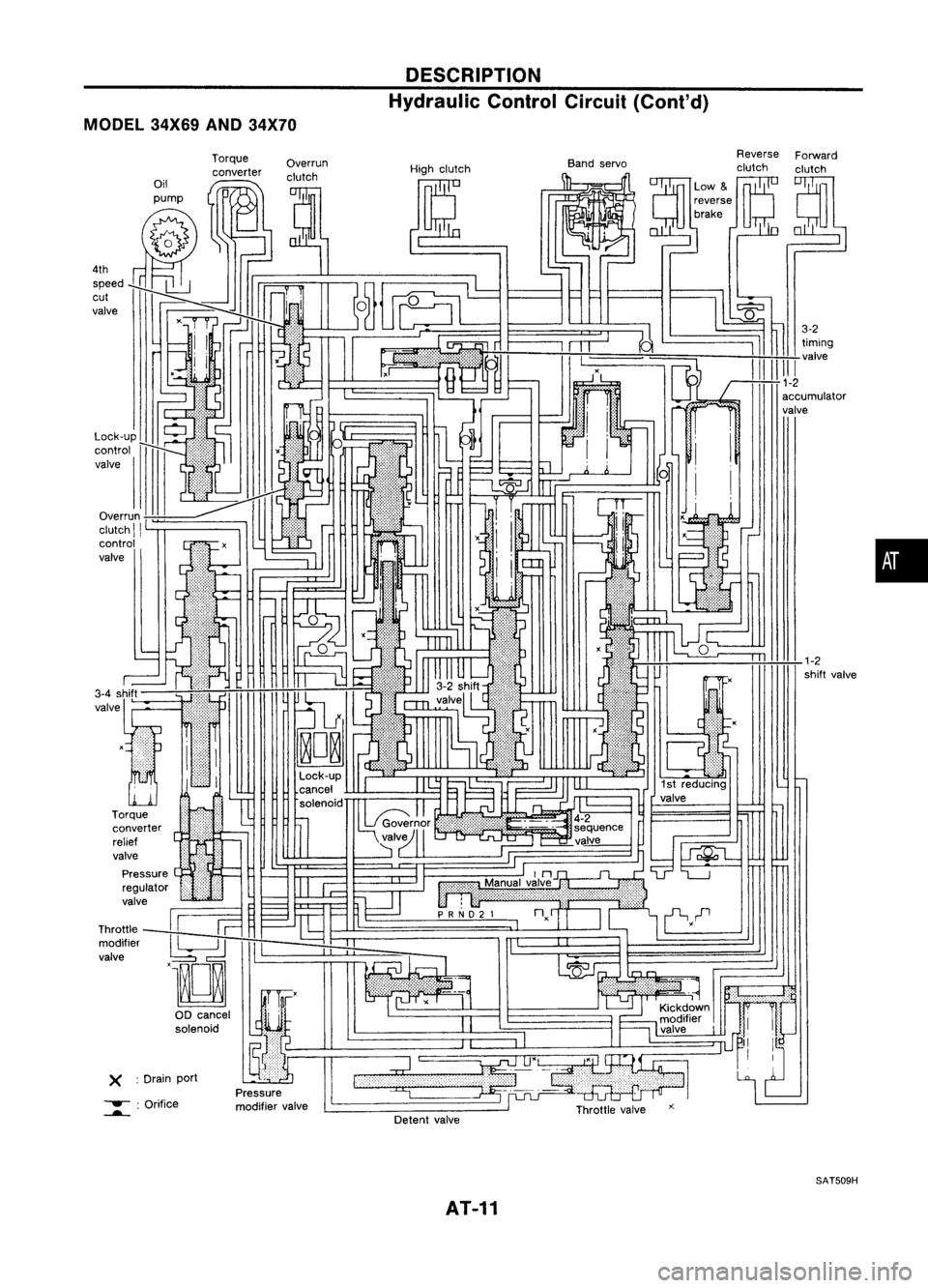 NISSAN ALMERA N15 1995  Service Manual MODEL34X69AND34X70 DESCRIPTION
Hydraulic ControlCircuit(Cont'd)
00 cancel
solenoid
Lock-up
control
valve

X :
Drain port 
•

1-2
shift valve
Forward
clutch
accumulator
valve
High
clutch
Torque
c